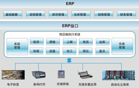 产品质量追溯系统行业具有巨大商机 软件销售大有可为